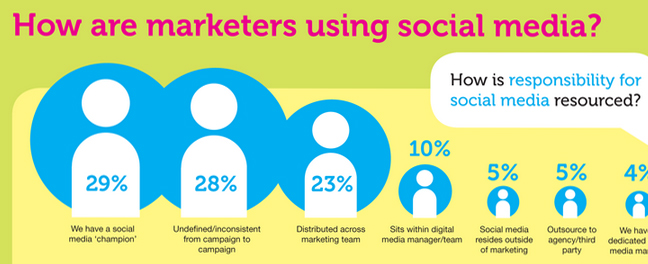 CIM Social Media Benchmark Survey